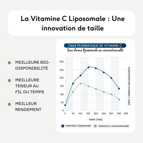 Vitamine C liposomale